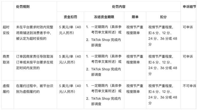 TikTok Shop发布违规履约处罚规则.jpg